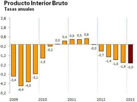 pib.evolución.javierruiz