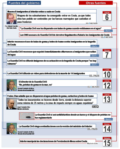 Elaborado para twitter por @arma_pollo y publicado tras verificar todos los datos