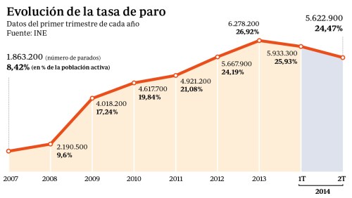 Gráfica elaborada por ABC en la que se ve claramente que con Rajoy subió el paro más aún que con Zapatero