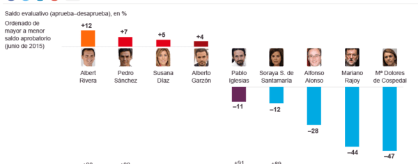 metroscopia.saldoevaluativo.junio